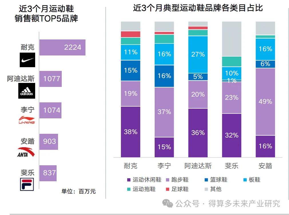 场现状及趋势（附60页报告）新利体育最新版app运动鞋市(图11)