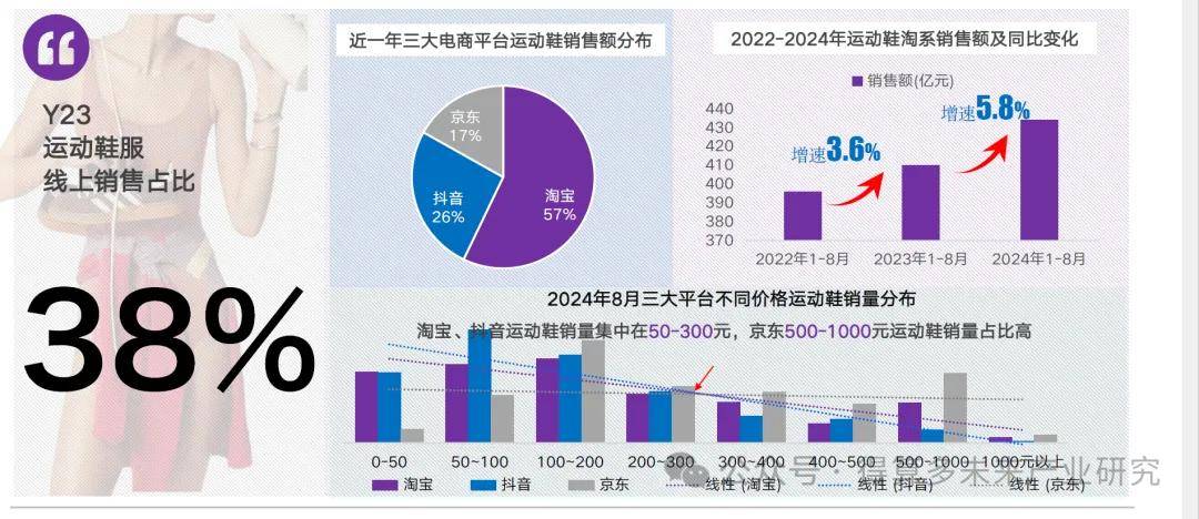 场现状及趋势（附60页报告）新利体育最新版app运动鞋市(图13)