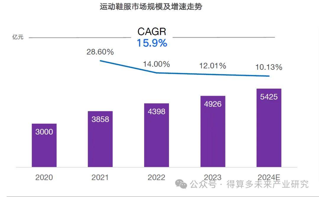 场现状及趋势（附60页报告）新利体育最新版app运动鞋市(图10)