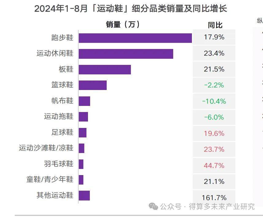 场现状及趋势（附60页报告）新利体育最新版app运动鞋市(图14)